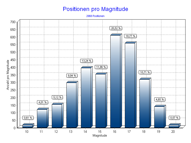 Positionen pro Magnitude